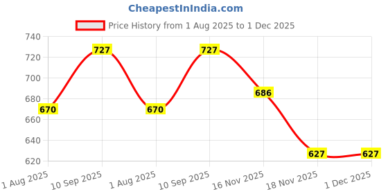 firstcry.com SuperBottoms Muslin Cover Mustard Seed Pillow for Baby 0-6 Months | Zip Closure | Rai Pillow for Newborns with extra Pillow Cover superbottoms Price History Graph from 1 Aug 2025 to 30 Nov 2025