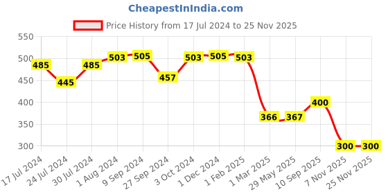 firstcry.com SuperBottoms Mustard Seed Pillow Little Penguin Print - Blue superbottoms Price History Graph from 17 Jul 2024 to 24 Nov 2025