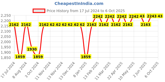 firstcry.com SuperBottoms NEW UNO Freesize Cloth Diaper  Cloth diaper for babies 3m to 3 years Washable & Reusable cloth diaper Comes with cloth diaper insert  Pack of 3 superbottoms Price History Graph from 17 Jul 2024 to 5 Oct 2025