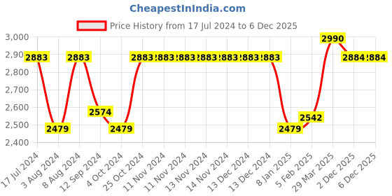 firstcry.com SuperBottoms NEW UNO Freesize Cloth Diaper  Cloth diaper for babies 3m to 3 years  Washable & Reusable cloth diaper  Comes with cloth diaper insert  Pack of 4 superbottoms Price History Graph from 17 Jul 2024 to 4 Dec 2025