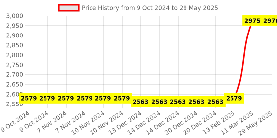 firstcry.com SuperBottoms NEW UNO Freesize Cloth Diaper  Cloth diaper for babies Washable & Reusable cloth diaper  Comes with cloth diaper insert  Pack of 4 superbottoms Price History Graph from 9 Oct 2024 to 29 May 2025