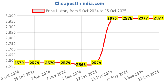 firstcry.com SuperBottoms NEW UNO Freesize Cloth Diaper  Cloth diaper for babies Washable & Reusable cloth diaper  Comes with cloth diaper insert  Pack of 4 superbottoms Price History Graph from 9 Oct 2024 to 14 Oct 2025