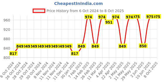 firstcry.com SuperBottoms NEW UNO Freesize Cloth Diaper Washable & Reusable cloth diaper  Comes with cloth diaper insert Pack of 1 Padded Underwear superbottoms Price History Graph from 6 Oct 2024 to 8 Oct 2025