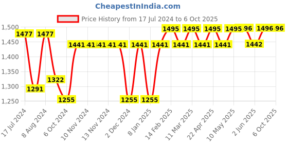 firstcry.com Superbottoms NEW UNO Freesize Cloth Diaper with 2 Organic Soaker for baby 3 Month to 3 Years superbottoms Price History Graph from 17 Jul 2024 to 6 Oct 2025