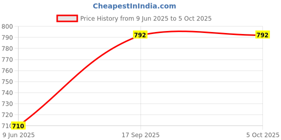 firstcry.com SuperBottoms Newborn UNO Cloth Diaper Combo with Magic Pad & Booster Pad - Reusable, Adjustable (Ikat Chevron) superbottoms Price History Graph from 9 Jun 2025 to 5 Oct 2025