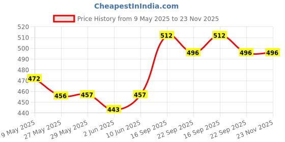 firstcry.com SuperBottoms Newborn UNO Premium Cloth Diaper with Absorbent Insert (0 to 3M) - Cherry Blossom superbottoms Price History Graph from 9 May 2025 to 22 Nov 2025