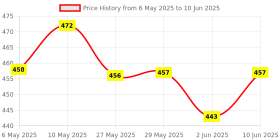 firstcry.com SuperBottoms Newborn UNO Premium Cloth Diaper with Absorbent Insert (0 to 3M) - Coloured Skies superbottoms Price History Graph from 6 May 2025 to 10 Jun 2025