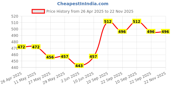 firstcry.com SuperBottoms Newborn UNO Premium Cloth Diaper with Absorbent Insert (0 to 3M) - Fruit Burst superbottoms Price History Graph from 26 Apr 2025 to 22 Nov 2025