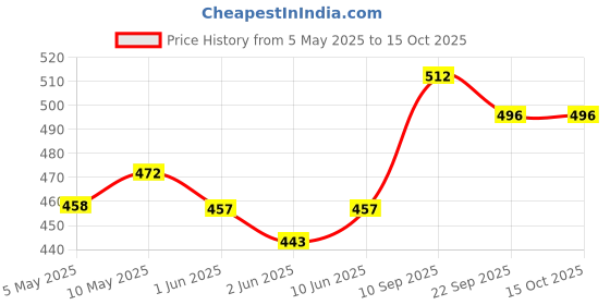 firstcry.com SuperBottoms Newborn UNO Premium Cloth Diaper with Absorbent Insert (0 to 3M) - Hunny Bummy superbottoms Price History Graph from 5 May 2025 to 14 Oct 2025