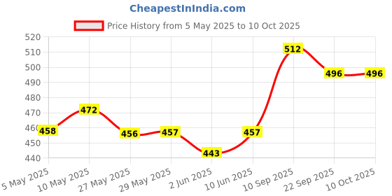 firstcry.com SuperBottoms Newborn UNO Premium Cloth Diaper with Absorbent Insert (0 to 3M) - Periwinkle superbottoms Price History Graph from 5 May 2025 to 10 Oct 2025