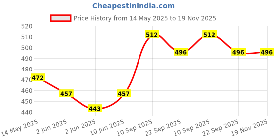 firstcry.com SuperBottoms Newborn UNO Premium Cloth Diaper with Absorbent Insert (0 to 3M) - White Warli superbottoms Price History Graph from 14 May 2025 to 19 Nov 2025