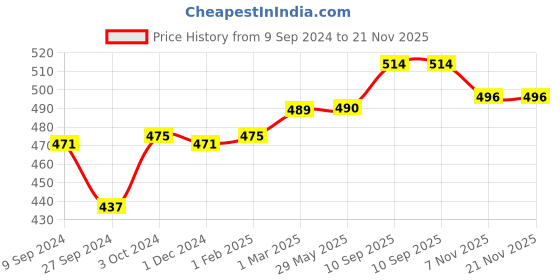 firstcry.com SuperBottoms Newborn UNO - Reusable cloth diaper + 1 Dry Feel Pad - Fruit Burst superbottoms Price History Graph from 9 Sep 2024 to 21 Nov 2025
