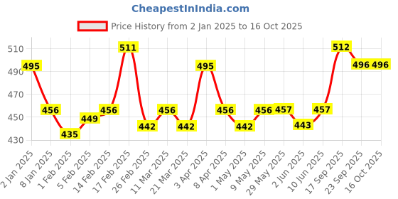 firstcry.com SuperBottoms Newborn UNO - Reusable cloth diaper + 1 Dry Feel Pad - Ikat Chevron superbottoms Price History Graph from 2 Jan 2025 to 16 Oct 2025