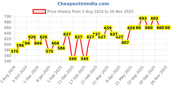 firstcry.com SuperBottoms One Layer Leak Free & Stain Free Maxabsorb Solid Period Panty - Black superbottoms Price History Graph from 3 Aug 2024 to 26 Nov 2025