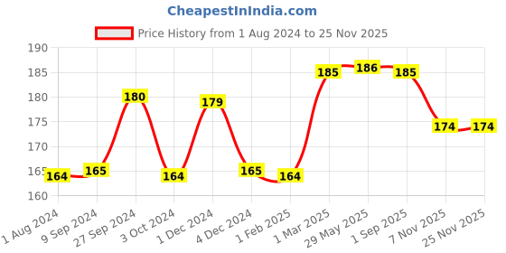 firstcry.com SuperBottoms Organic Cotton Booster Pad Reusable & Washable Cloth Diaper Insert - White superbottoms Price History Graph from 1 Aug 2024 to 24 Nov 2025