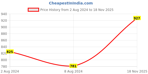 firstcry.com SuperBottoms Pack Of 10 Bunny & Cow With Cloud & Abstract Geometric Printed Bloomers & Briefs - Multi Colour superbottoms Price History Graph from 2 Aug 2024 to 18 Nov 2025