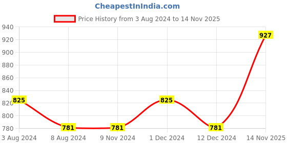 firstcry.com SuperBottoms Pack Of 10 Bunny & Cow With Cloud & Abstract Geometric Printed Bloomers & Briefs - Multi Colour superbottoms Price History Graph from 3 Aug 2024 to 14 Nov 2025