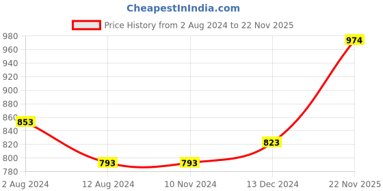 firstcry.com SuperBottoms Pack Of 10 Farm Animals Printed Bloomers - Multi Colour superbottoms Price History Graph from 2 Aug 2024 to 22 Nov 2025