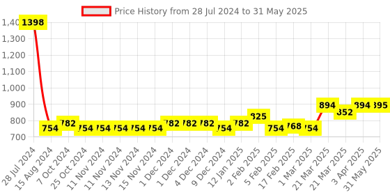 firstcry.com SuperBottoms Pack Of 10 Rainbow & Star With Cloud & Abstract Geometric Printed Briefs - Multi Colour superbottoms Price History Graph from 28 Jul 2024 to 31 May 2025