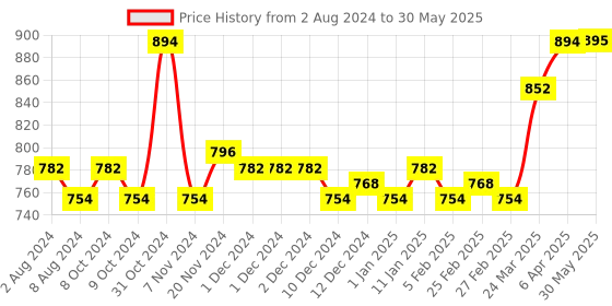firstcry.com SuperBottoms Pack Of 10 Rainbow & Star With Cloud & Abstract Geometric Printed Briefs - Multi Colour superbottoms Price History Graph from 2 Aug 2024 to 30 May 2025