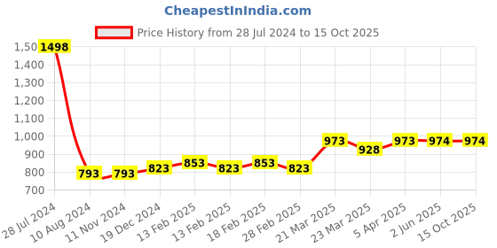 firstcry.com SuperBottoms Pack Of 10 Super Soft 100% Pure Cotton Breathable Bloomers - Multi Colour superbottoms Price History Graph from 28 Jul 2024 to 15 Oct 2025