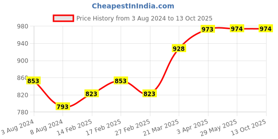 firstcry.com SuperBottoms Pack Of 10 Super Soft 100% Pure Cotton Breathable Bloomers - Multi Colour superbottoms Price History Graph from 3 Aug 2024 to 12 Oct 2025