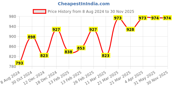 firstcry.com SuperBottoms Pack Of 10 Super Soft 100% Pure Cotton Breathable Bloomers - Multi Colour superbottoms Price History Graph from 8 Aug 2024 to 30 Nov 2025
