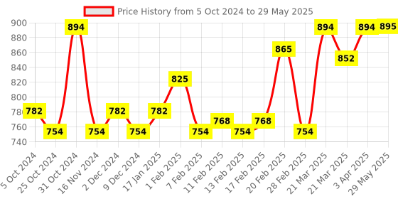 firstcry.com SuperBottoms Pack Of 10 Super Soft 100% Pure Cotton Breathable Briefs - Multi Colour superbottoms Price History Graph from 5 Oct 2024 to 29 May 2025