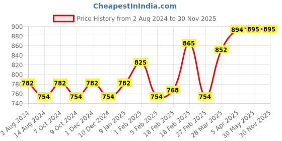 firstcry.com SuperBottoms Pack Of 10 Super Soft 100% Pure Cotton Breathable Briefs - Multi Colour superbottoms Price History Graph from 2 Aug 2024 to 29 Nov 2025