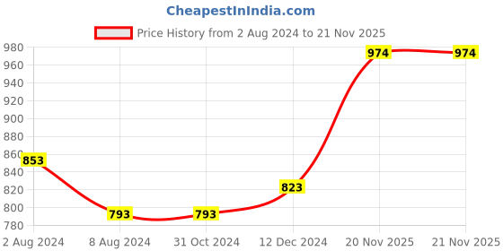 firstcry.com SuperBottoms Pack Of 10 Wonder Wild Printed Bloomers - Multicolor superbottoms Price History Graph from 2 Aug 2024 to 21 Nov 2025