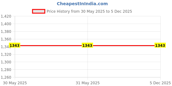 firstcry.com SuperBottoms Pack Of 15 Sun & Rainbow Printed Briefs - Multi Colour superbottoms Price History Graph from 30 May 2025 to 5 Dec 2025