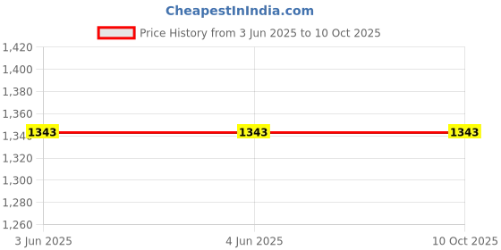 firstcry.com SuperBottoms Pack Of 15 Sun & Rainbow Printed Briefs - Multi Colour superbottoms Price History Graph from 3 Jun 2025 to 10 Oct 2025