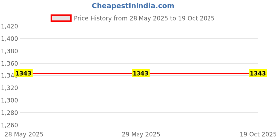 firstcry.com SuperBottoms Pack Of 15 Sun & Rainbow Printed Briefs - Multi Colour superbottoms Price History Graph from 28 May 2025 to 18 Oct 2025