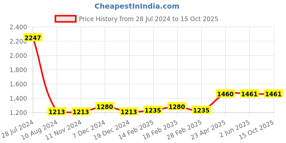 firstcry.com SuperBottoms Pack Of 15 Super Soft 100% Pure Cotton Breathable Bloomers - Multi Colour superbottoms Price History Graph from 28 Jul 2024 to 15 Oct 2025