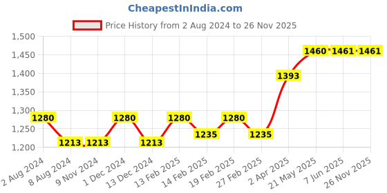 firstcry.com SuperBottoms Pack Of 15 Super Soft 100% Pure Cotton Breathable Bloomers - Multi Colour superbottoms Price History Graph from 2 Aug 2024 to 26 Nov 2025