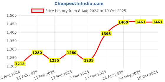 firstcry.com SuperBottoms Pack Of 15 Super Soft 100% Pure Cotton Breathable Bloomers - Multi Colour superbottoms Price History Graph from 8 Aug 2024 to 17 Oct 2025