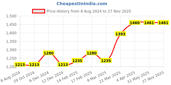 firstcry.com SuperBottoms Pack Of 15 Super Soft 100% Pure Cotton Breathable Bloomers - Multi Colour superbottoms Price History Graph from 8 Aug 2024 to 26 Nov 2025