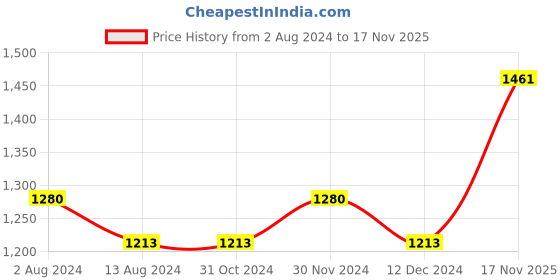 firstcry.com SuperBottoms Pack Of 15 Wonder Wild Printed Bloomers - Multi Colour superbottoms Price History Graph from 2 Aug 2024 to 17 Nov 2025