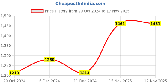 firstcry.com SuperBottoms Pack Of 15 Wonder Wild Printed Bloomers - Multi Colour superbottoms Price History Graph from 29 Oct 2024 to 17 Nov 2025