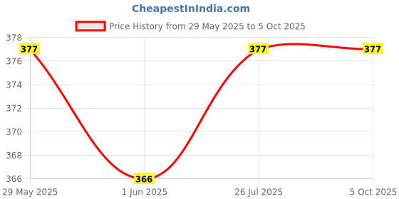 firstcry.com SuperBottoms Pack Of 2 Supersoft Boy Brief & Trunk 3X Soft, Stretchy & Breathable - Multicolor superbottoms Price History Graph from 29 May 2025 to 4 Oct 2025