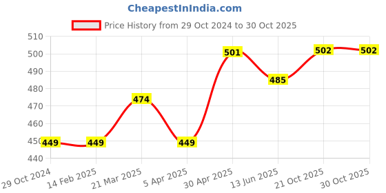 firstcry.com SuperBottoms Pack of 3 Bamboo Bunny Printed Super Soft Bloomers - Yellow Orange & Blue superbottoms Price History Graph from 29 Oct 2024 to 29 Oct 2025
