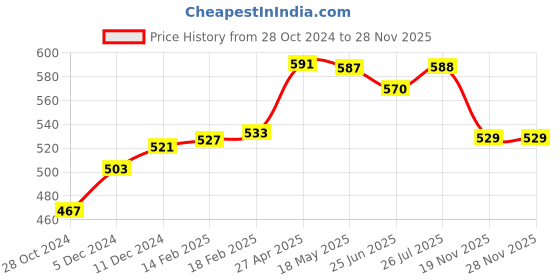firstcry.com SuperBottoms Pack of 3 Bamboo Bunny Printed Super Soft Bloomers -Yellow Orange & Blue superbottoms Price History Graph from 28 Oct 2024 to 28 Nov 2025