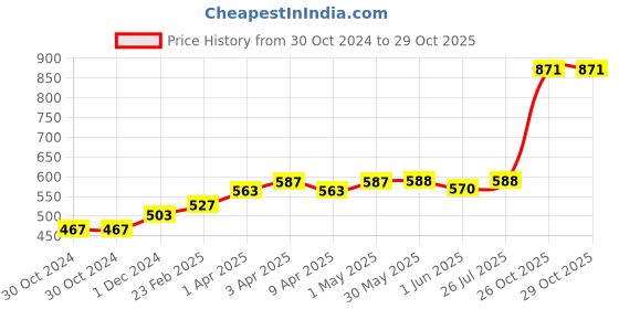 firstcry.com SuperBottoms Pack of 3 Bamboo Bunny Printed Super Soft Boxers - Orange Blue & Yellow superbottoms Price History Graph from 30 Oct 2024 to 29 Oct 2025