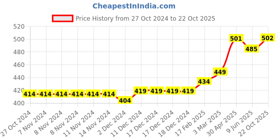 firstcry.com SuperBottoms Pack of 3 Bamboo Bunny Printed Super Soft Briefs - Yellow Orange & Blue superbottoms Price History Graph from 27 Oct 2024 to 22 Oct 2025