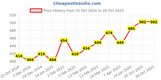 firstcry.com SuperBottoms Pack of 3 Bamboo Bunny Printed Super Soft Briefs - Yellow Orange & Blue superbottoms Price History Graph from 25 Oct 2024 to 26 Oct 2025