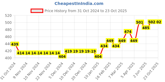 firstcry.com SuperBottoms Pack of 3 Bamboo Bunny Printed Super Soft Briefs - Yellow Orange & Blue superbottoms Price History Graph from 31 Oct 2024 to 22 Oct 2025