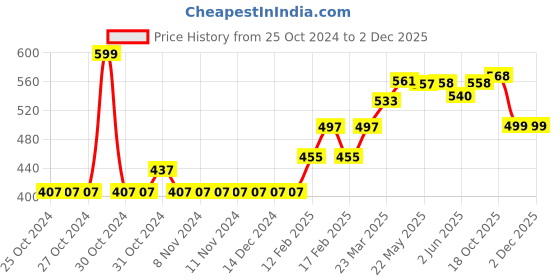 firstcry.com SuperBottoms Pack of 3 Bamboo Bunny Printed Super Soft Briefs - Yellow Peach & Blue superbottoms Price History Graph from 25 Oct 2024 to 2 Dec 2025