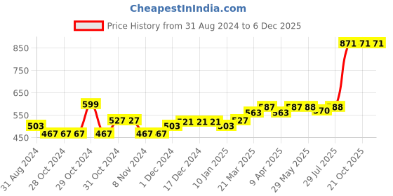 firstcry.com SuperBottoms  Pack Of 3 Bamboo Rabbit Printed  Super Soft Panties - Blue Orange Yellow superbottoms Price History Graph from 31 Aug 2024 to 6 Dec 2025