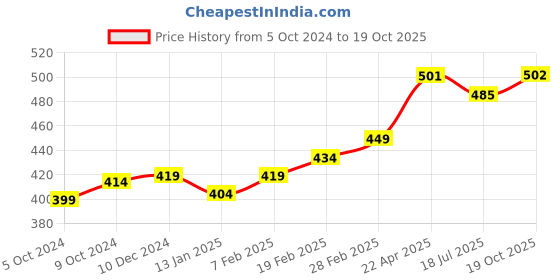 firstcry.com SuperBottoms Pack of 3 Bamboo Space Theme Printed Super Soft Briefs - Yellow Purple & Blue superbottoms Price History Graph from 5 Oct 2024 to 19 Oct 2025