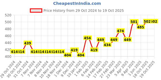 firstcry.com SuperBottoms Pack of 3 Bamboo Space Theme Printed Super Soft Briefs - Yellow Purple & Blue superbottoms Price History Graph from 29 Oct 2024 to 18 Oct 2025